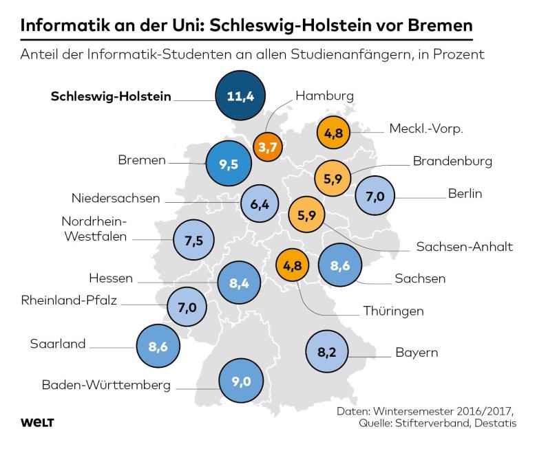 Almanya'da informatik öğrenciler açısından en popüler bölümlerden