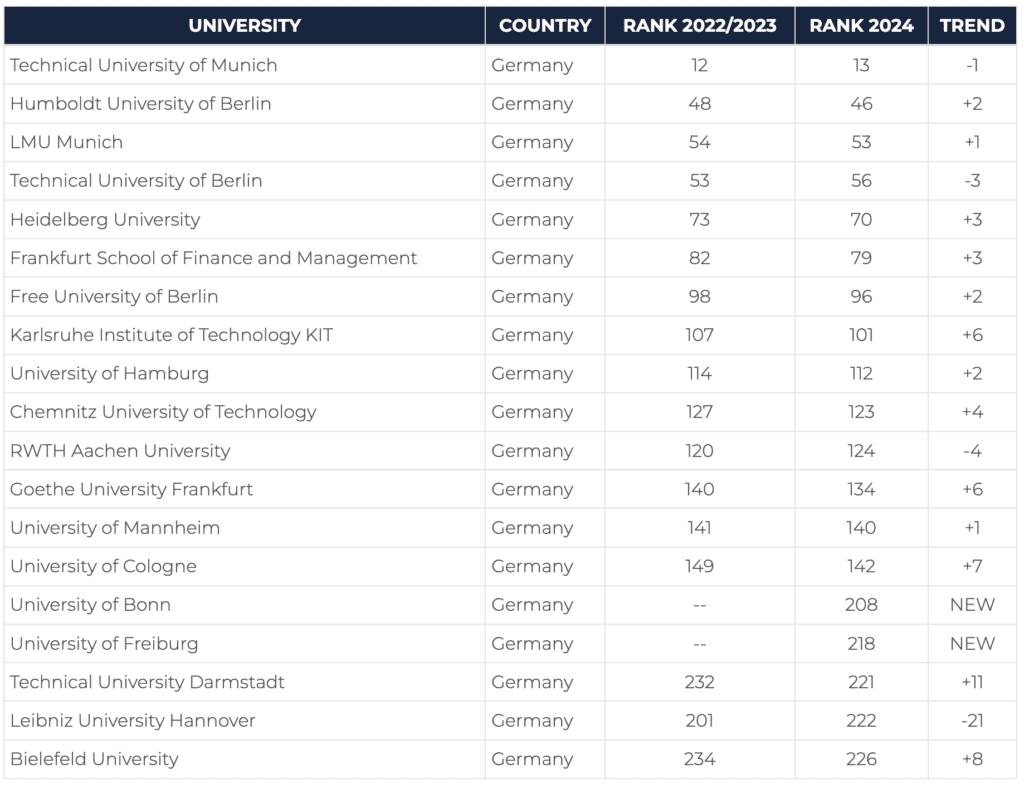 Deutschlands beste Universitäten 2024