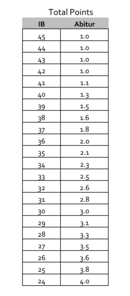 IB diploma notunun Abitur notuna dönüşüm tablosu